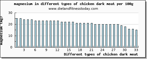 chicken dark meat magnesium per 100g